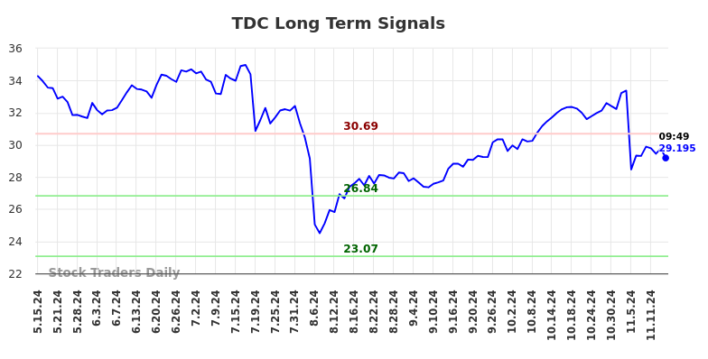 TDC Long Term Analysis for November 15 2024