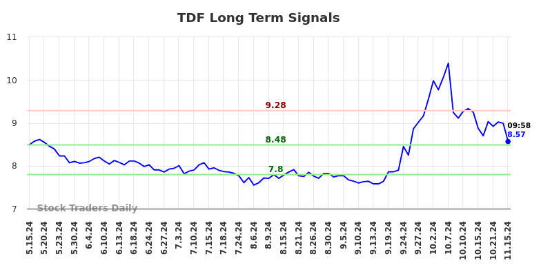 TDF Long Term Analysis for November 15 2024