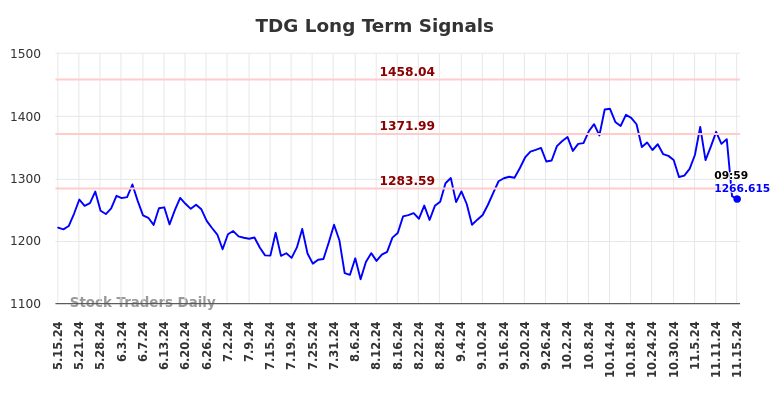 TDG Long Term Analysis for November 15 2024