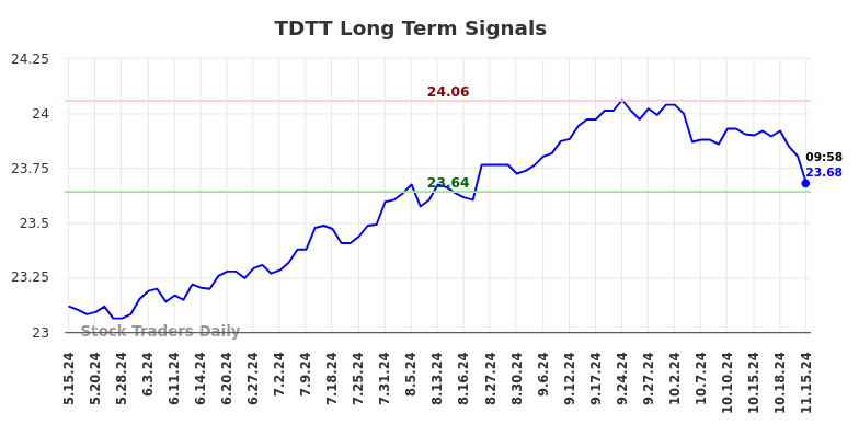 TDTT Long Term Analysis for November 15 2024