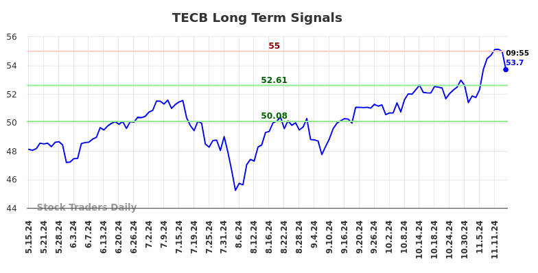 TECB Long Term Analysis for November 15 2024