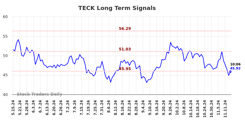 TECK Long Term Analysis for November 15 2024