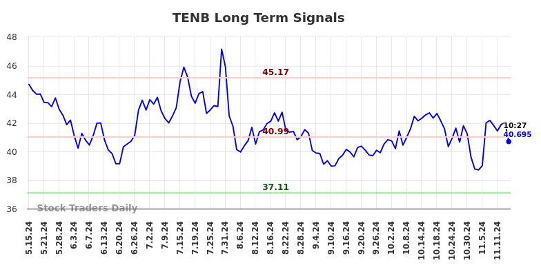 TENB Long Term Analysis for November 15 2024