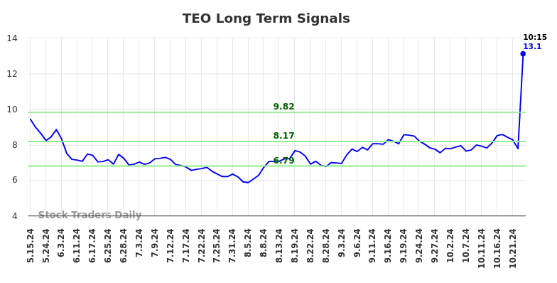 TEO Long Term Analysis for November 15 2024