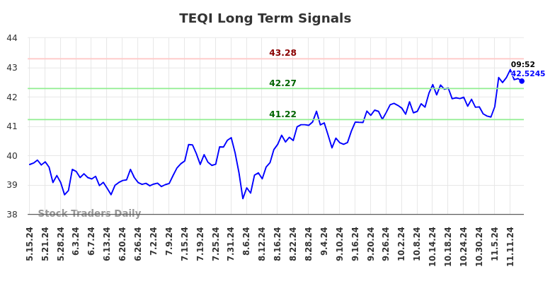 TEQI Long Term Analysis for November 15 2024