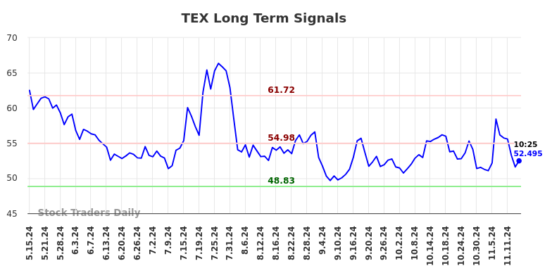 TEX Long Term Analysis for November 15 2024