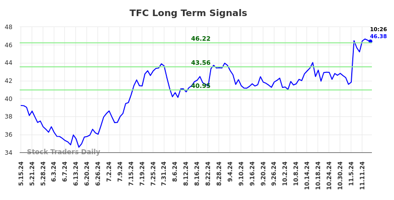 TFC Long Term Analysis for November 15 2024