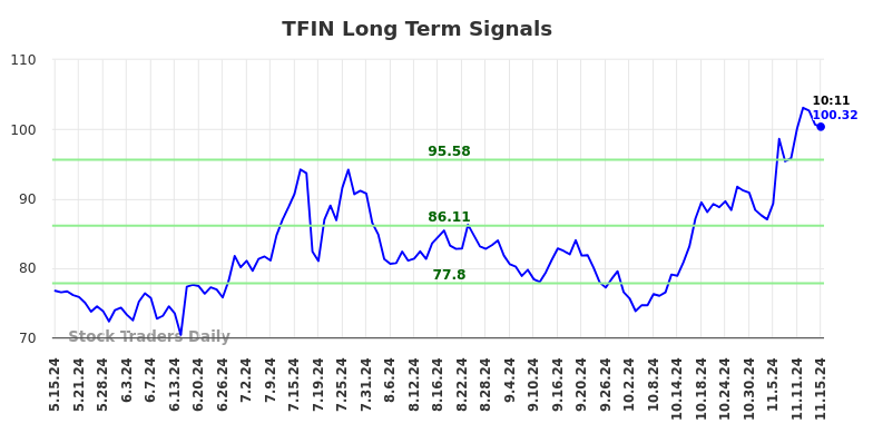 TFIN Long Term Analysis for November 15 2024