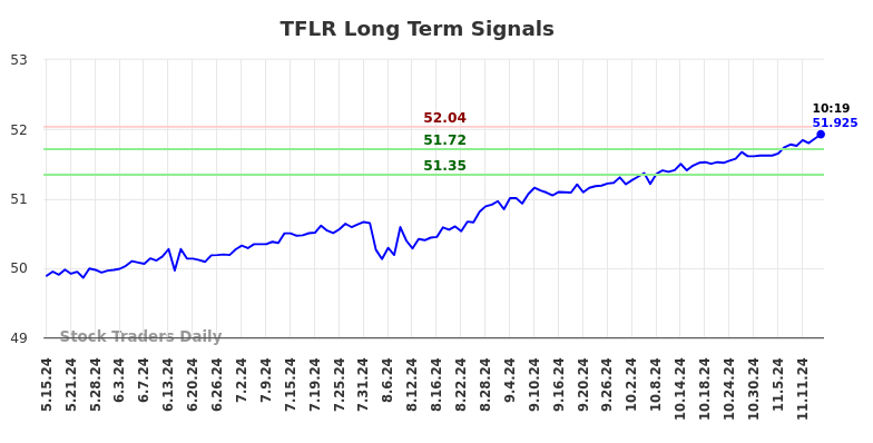 TFLR Long Term Analysis for November 15 2024