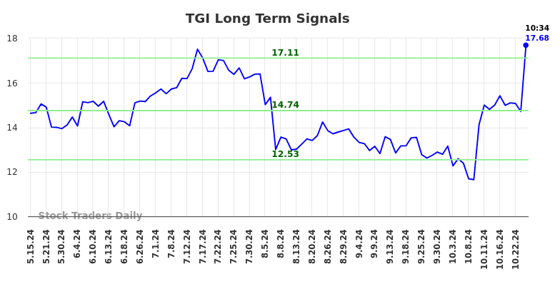 TGI Long Term Analysis for November 15 2024