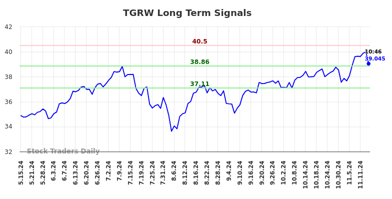 TGRW Long Term Analysis for November 15 2024