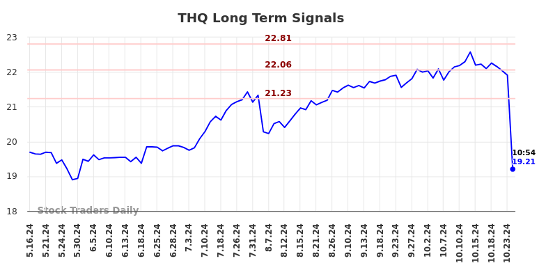 THQ Long Term Analysis for November 15 2024