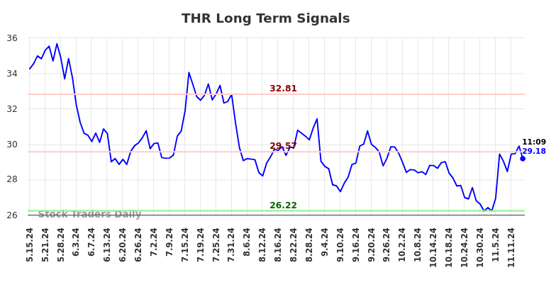 THR Long Term Analysis for November 15 2024