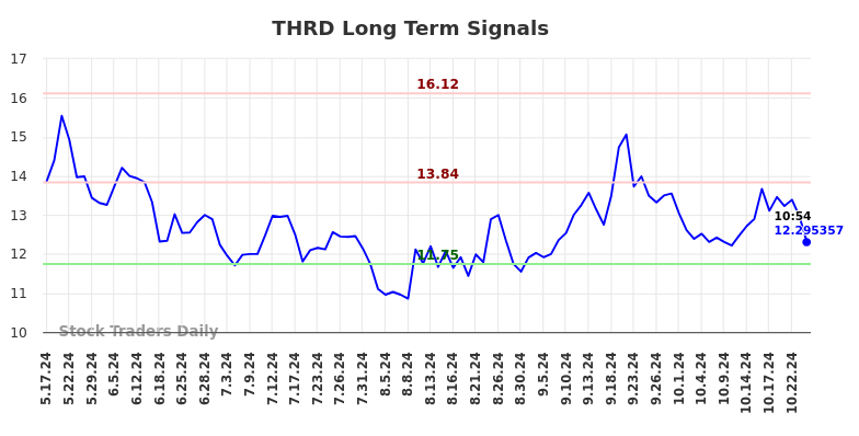 THRD Long Term Analysis for November 15 2024