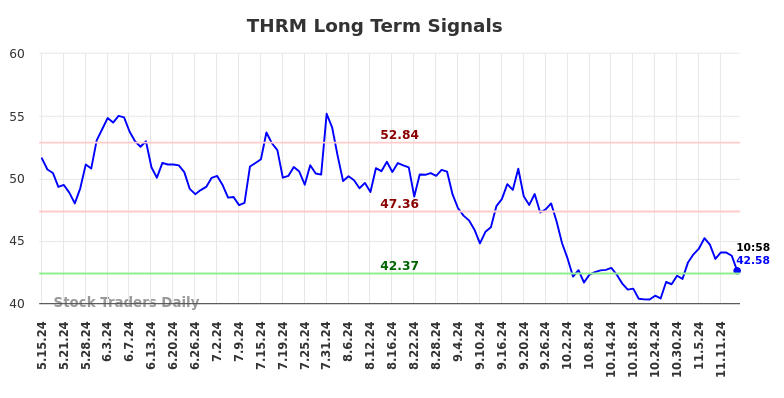 THRM Long Term Analysis for November 15 2024