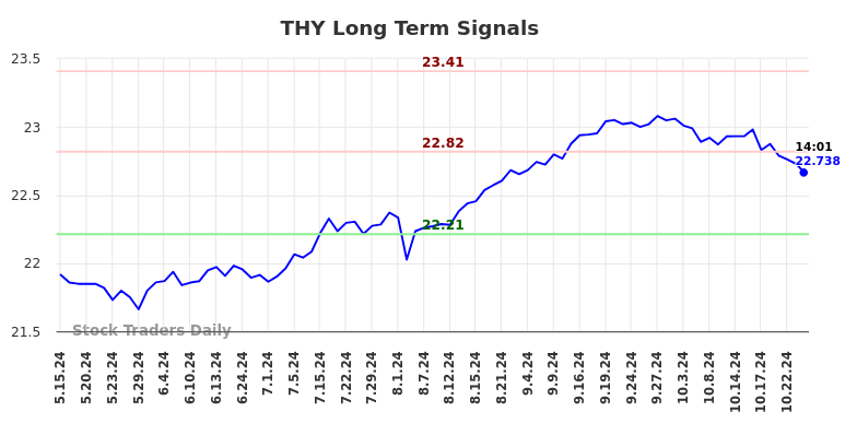 THY Long Term Analysis for November 15 2024