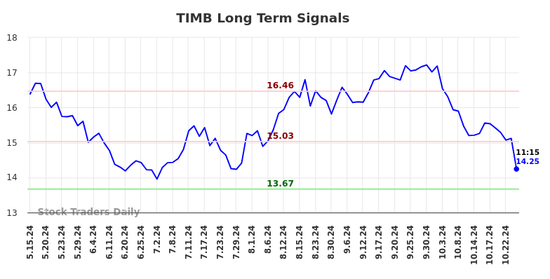 TIMB Long Term Analysis for November 15 2024