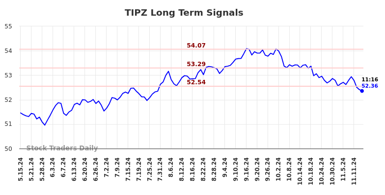 TIPZ Long Term Analysis for November 15 2024