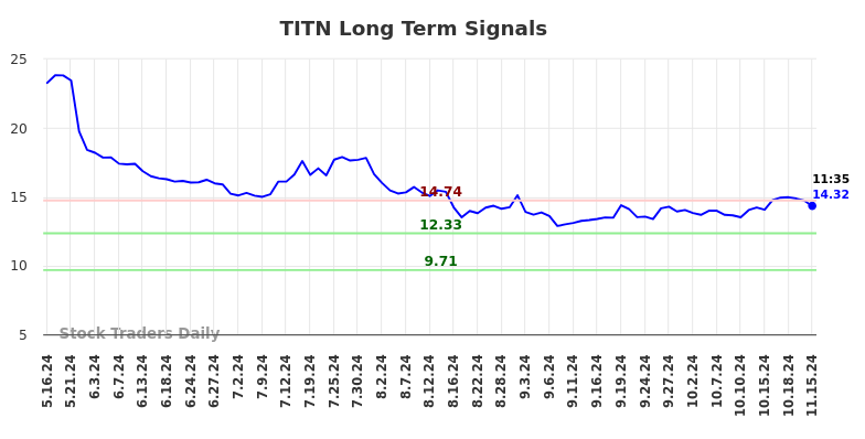 TITN Long Term Analysis for November 15 2024