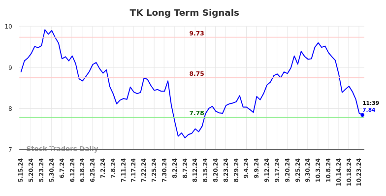 TK Long Term Analysis for November 15 2024