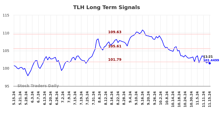 TLH Long Term Analysis for November 15 2024