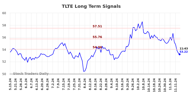 TLTE Long Term Analysis for November 15 2024