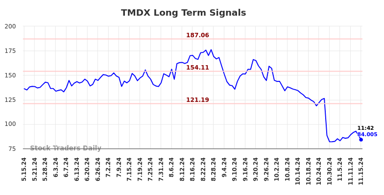 TMDX Long Term Analysis for November 15 2024