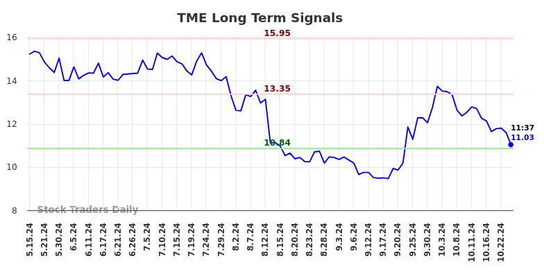 TME Long Term Analysis for November 15 2024