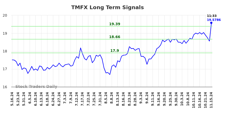 TMFX Long Term Analysis for November 15 2024