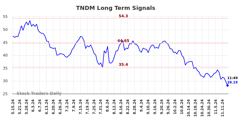 TNDM Long Term Analysis for November 15 2024