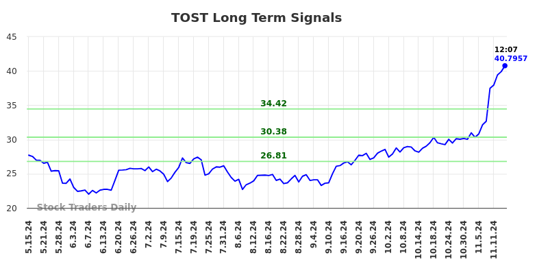 TOST Long Term Analysis for November 15 2024 TOST Long Term Analysis for November 15 2024