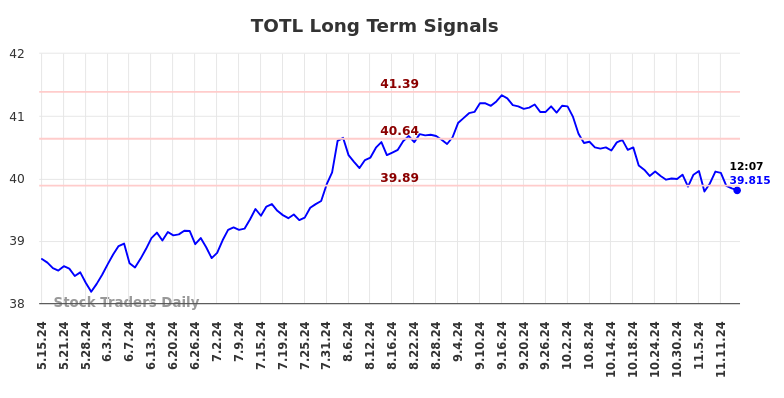 TOTL Long Term Analysis for November 15 2024