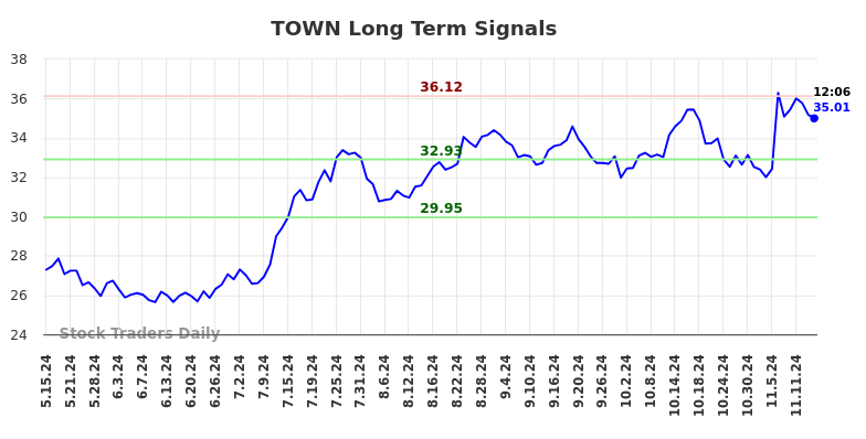 TOWN Long Term Analysis for November 15 2024