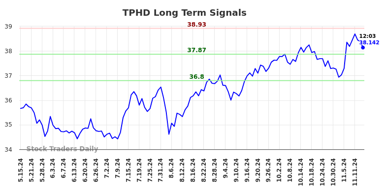 TPHD Long Term Analysis for November 15 2024