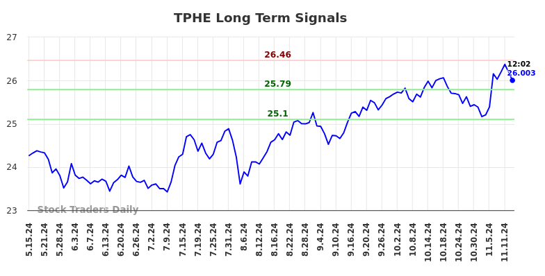 TPHE Long Term Analysis for November 15 2024