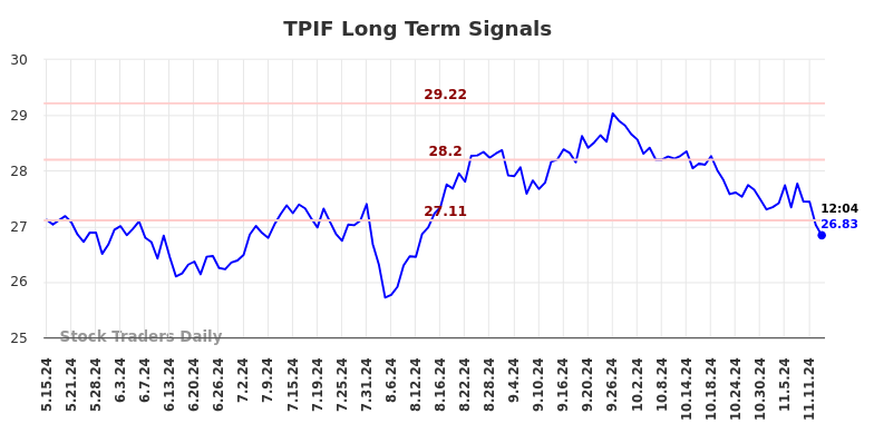 TPIF Long Term Analysis for November 15 2024