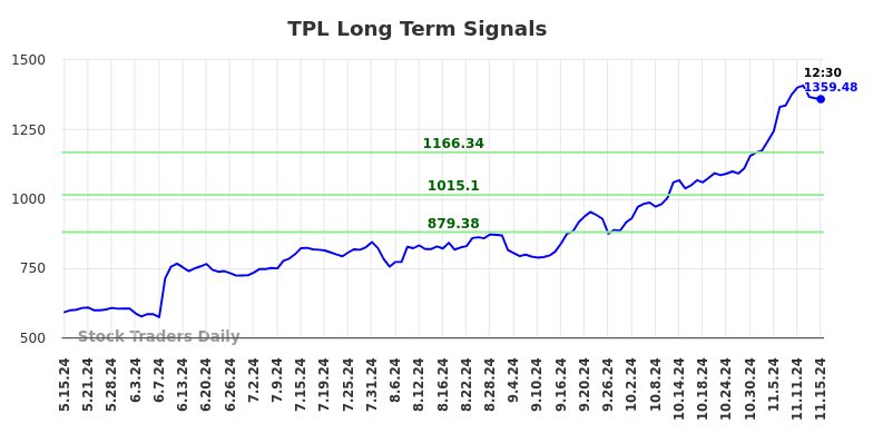 TPL Long Term Analysis for November 15 2024