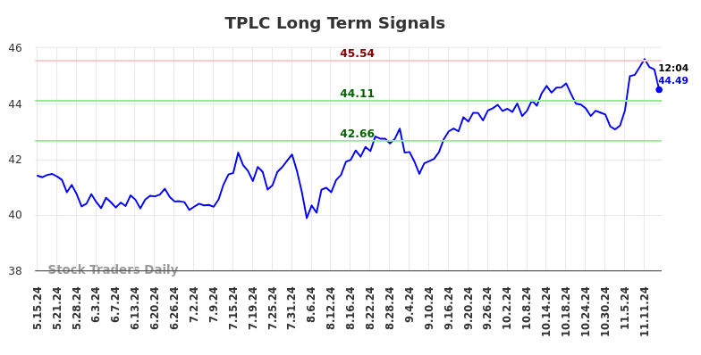 TPLC Long Term Analysis for November 15 2024