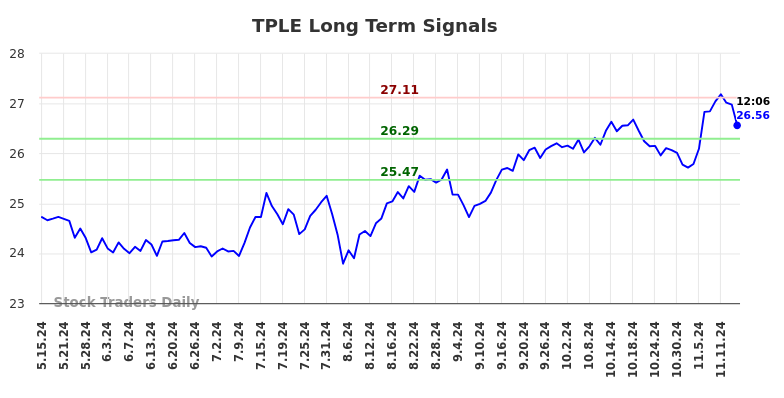 TPLE Long Term Analysis for November 15 2024