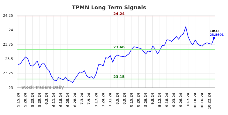 TPMN Long Term Analysis for November 15 2024