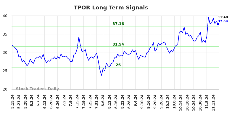 TPOR Long Term Analysis for November 15 2024