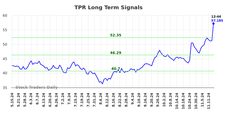 TPR Long Term Analysis for November 15 2024