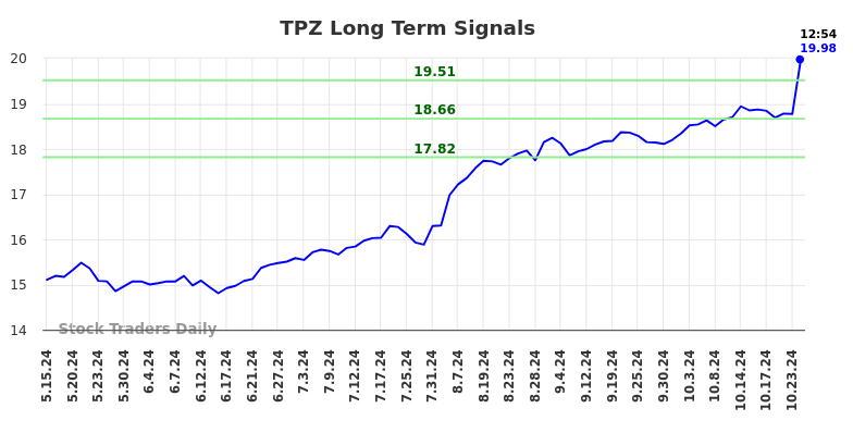 TPZ Long Term Analysis for November 15 2024 TPZ Long Term Analysis for November 15 2024
