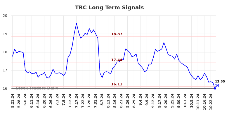 TRC Long Term Analysis for November 15 2024