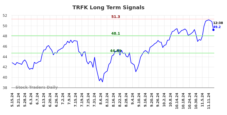 TRFK Long Term Analysis for November 15 2024