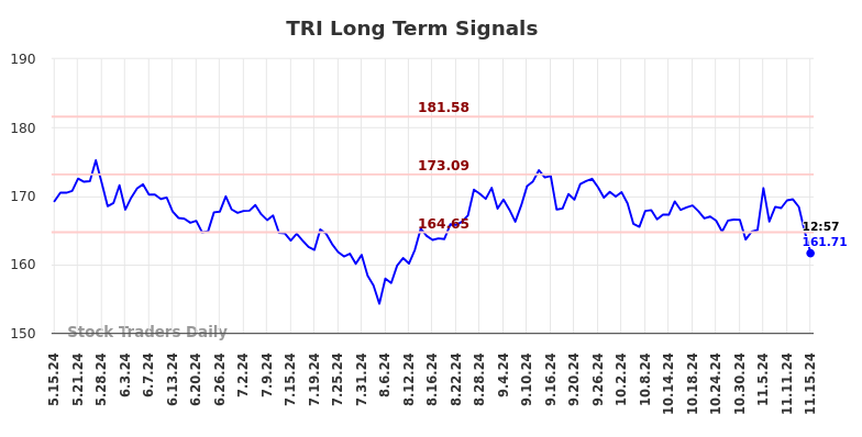 TRI Long Term Analysis for November 15 2024 TRI Long Term Analysis for November 15 2024