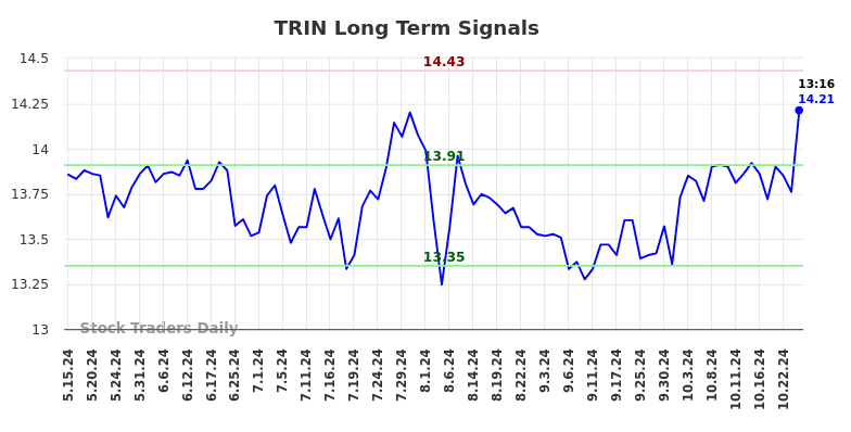 TRIN Long Term Analysis for November 15 2024