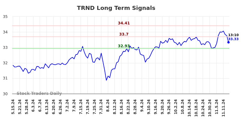 TRND Long Term Analysis for November 15 2024