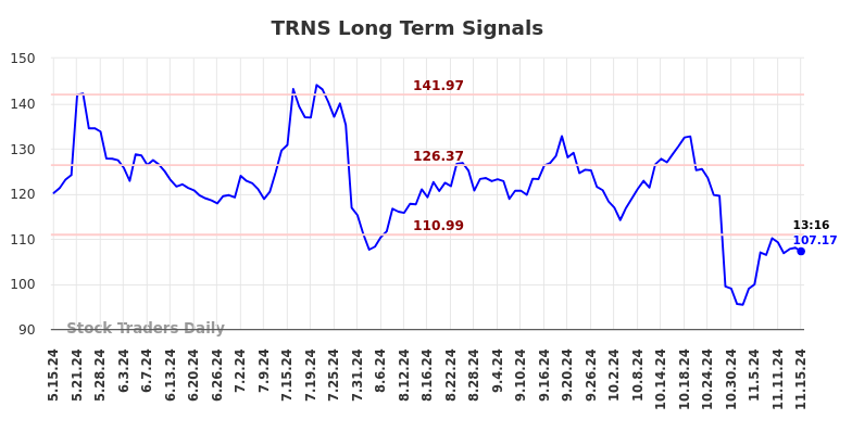 TRNS Long Term Analysis for November 15 2024