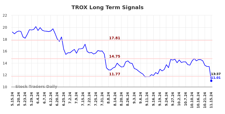 TROX Long Term Analysis for November 15 2024